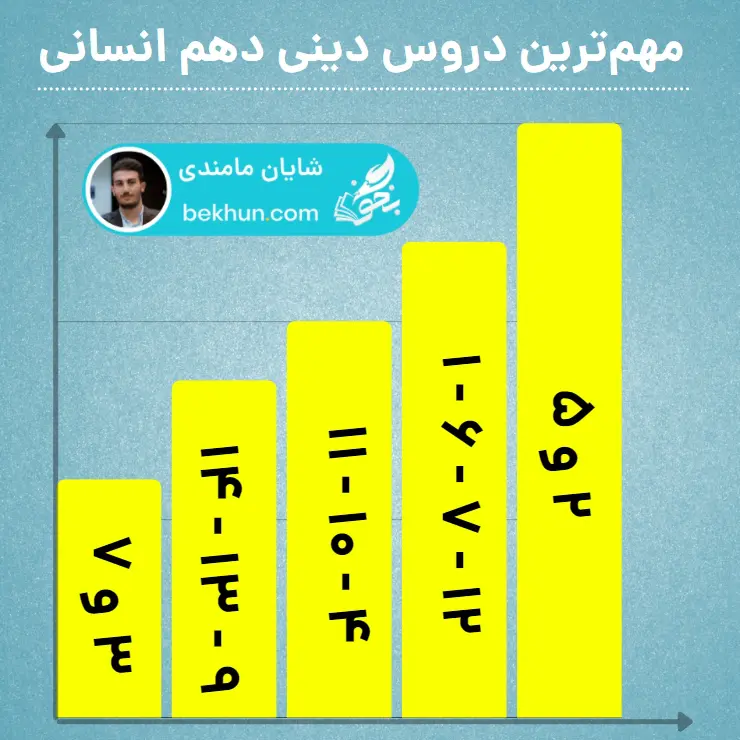 دروس مهم دینی دهم انسانی در کنکور