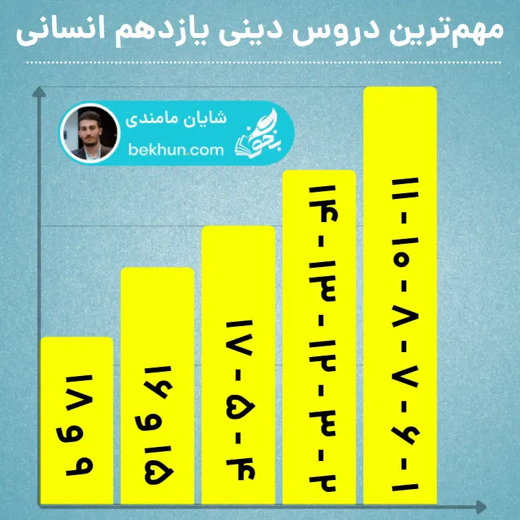دروس مهم دینی یازدهم انسانی در کنکور