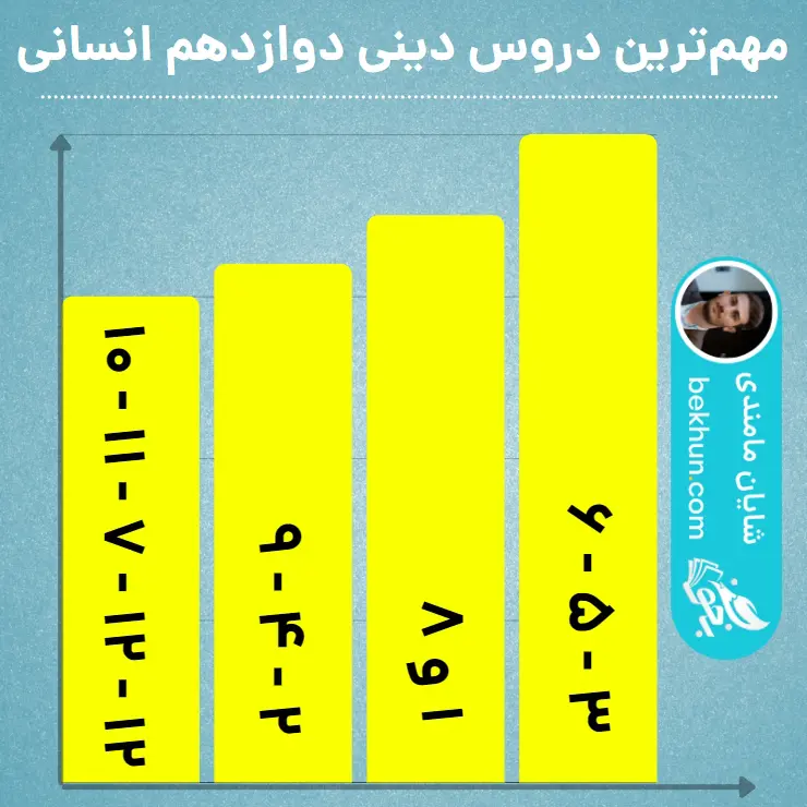 دروس مهم دینی دوازدهم انسانی در کنکور