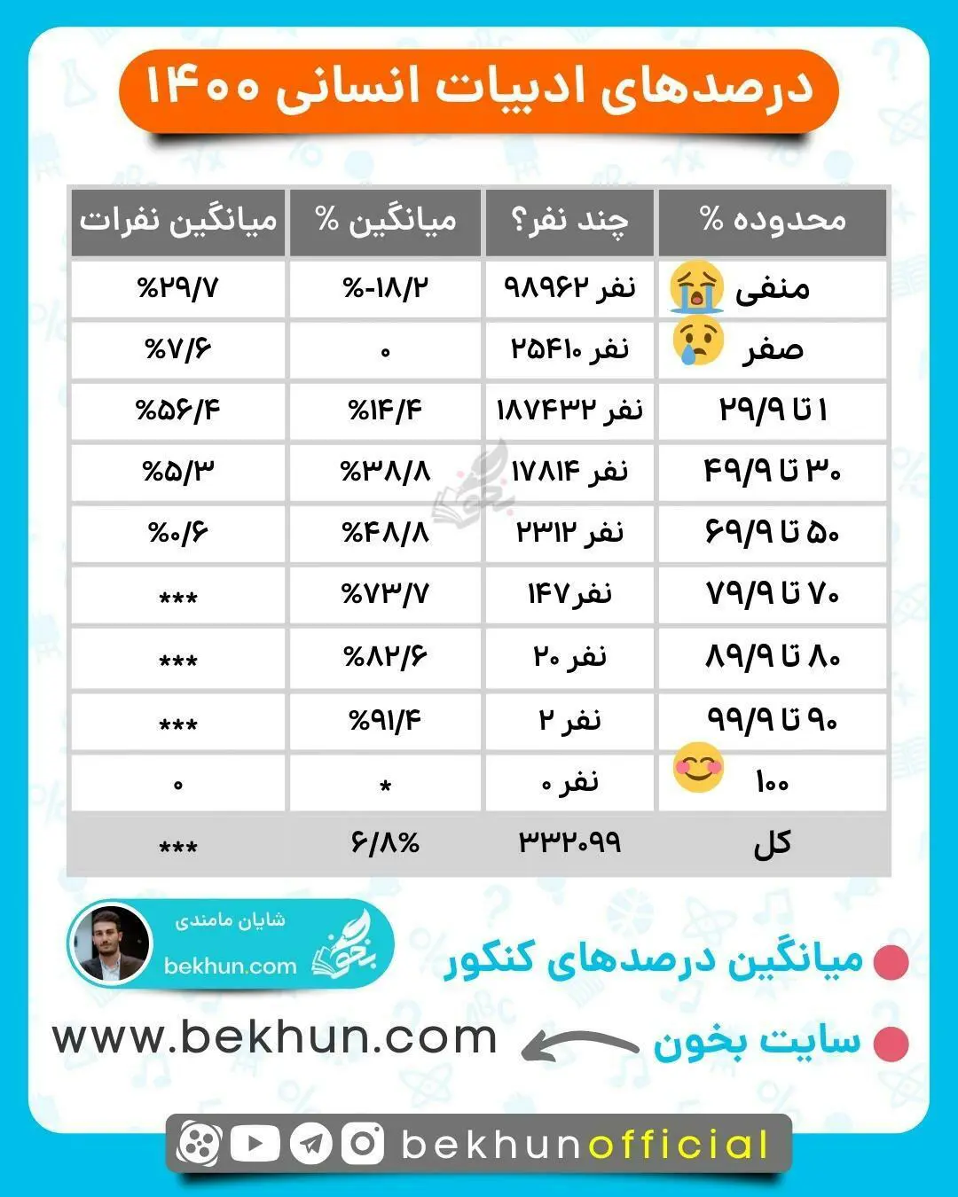 میانگین درصدهای ادبیات در کنکور انسانی 1400