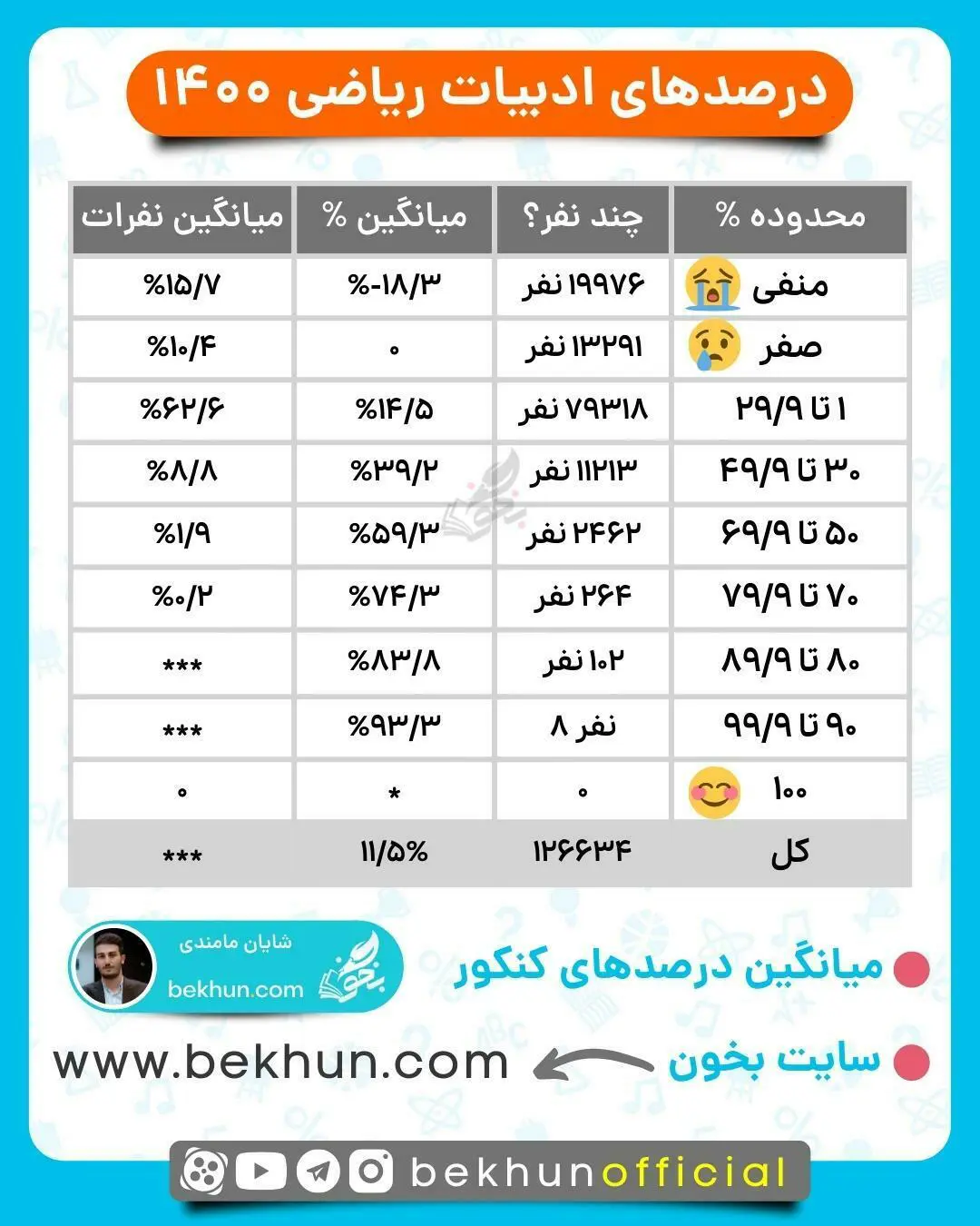 میانگین درصدهای ادبیات کنکور ریاضی