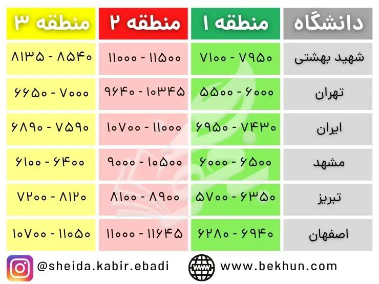 رتبه لازم برای قبولی پرستاری 13 آخرین رتبه قبولی پرستاری دانشگاههای تهران، شهید بهشتی، ایران، مشهد، تبریز و اصفهان