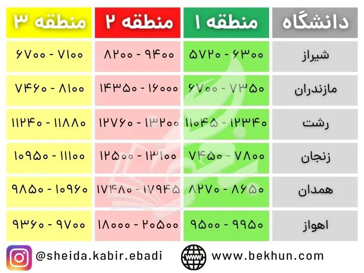 رتبه لازم برای قبولی پرستاری 14 آخرین رتبه قبولی پرستاری منطقه 1، 2 و 3