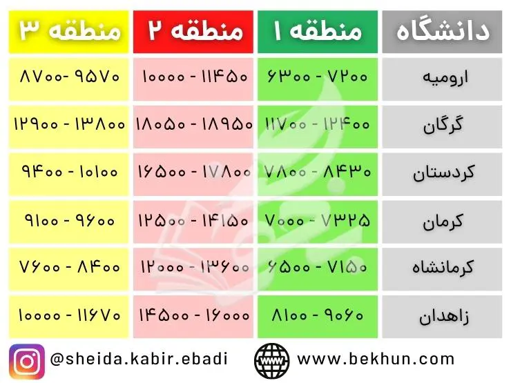 رتبه لازم برای قبولی پرستاری 15 آخرین رتبه قبولی پرستاری 1400