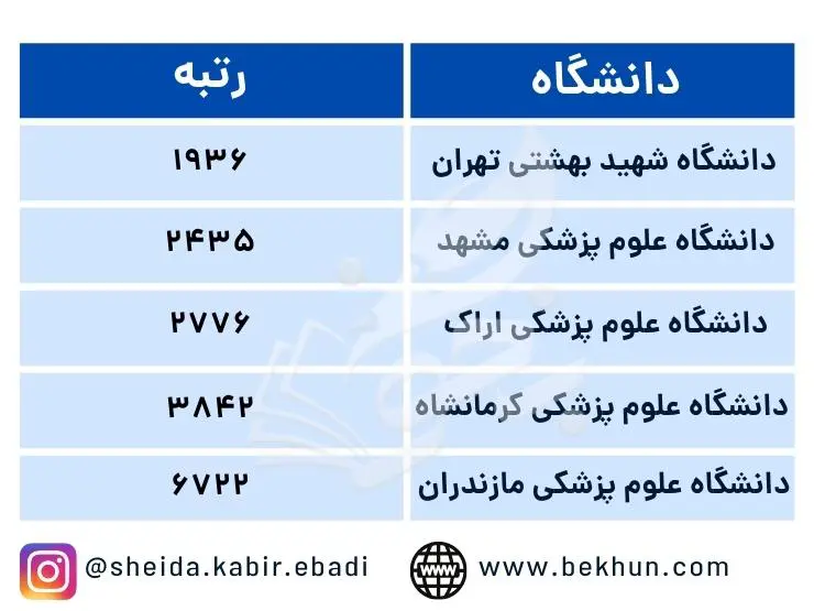 آخرین رتبه قبولی رادیولوژی سهمیه 25 درصد 1400