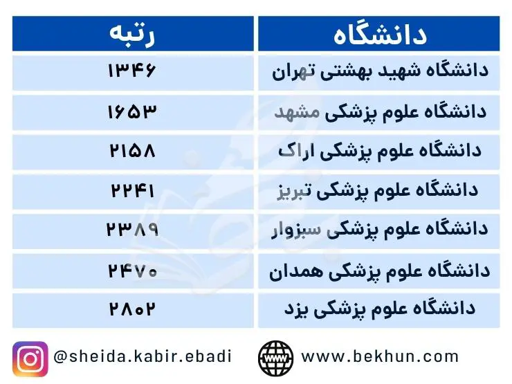 آخرین رتبه قبولی رادیولوژی سهمیه 5 درصد 1400