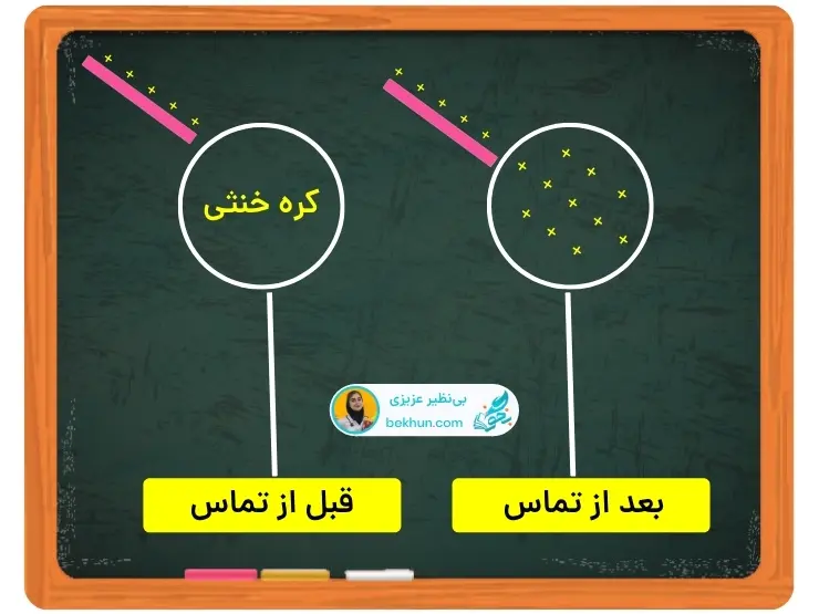 باردار کردن اجسام به روش تماس
