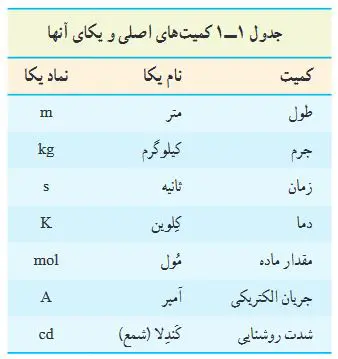آموزش فصل یک فیزیک دهم | فیزیک و اندازه گیری