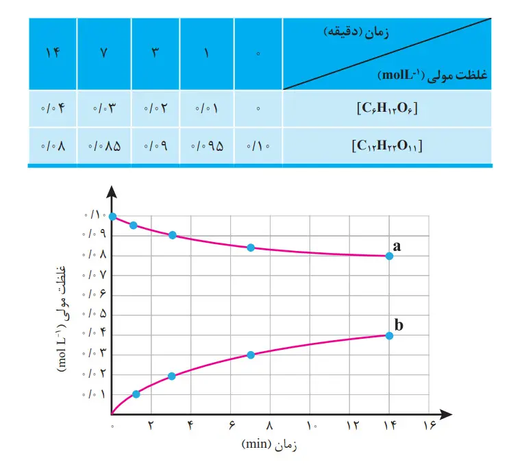 واکنش تبدیل مالتوز به گلوکز