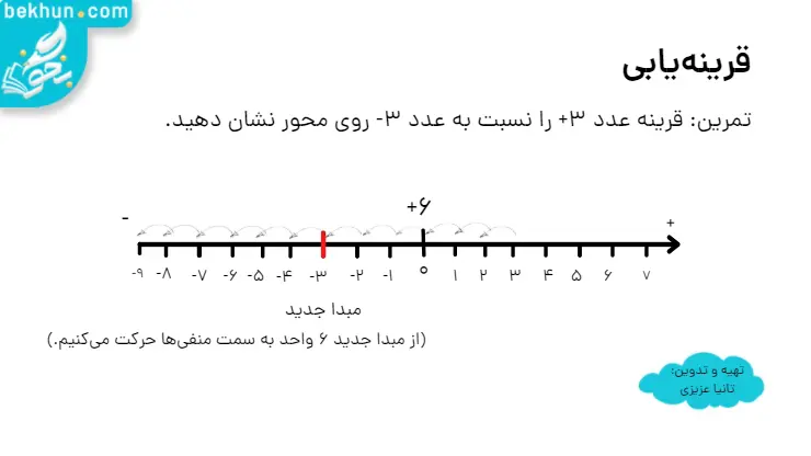 قرینه در ریاضی هشتم فصل اول