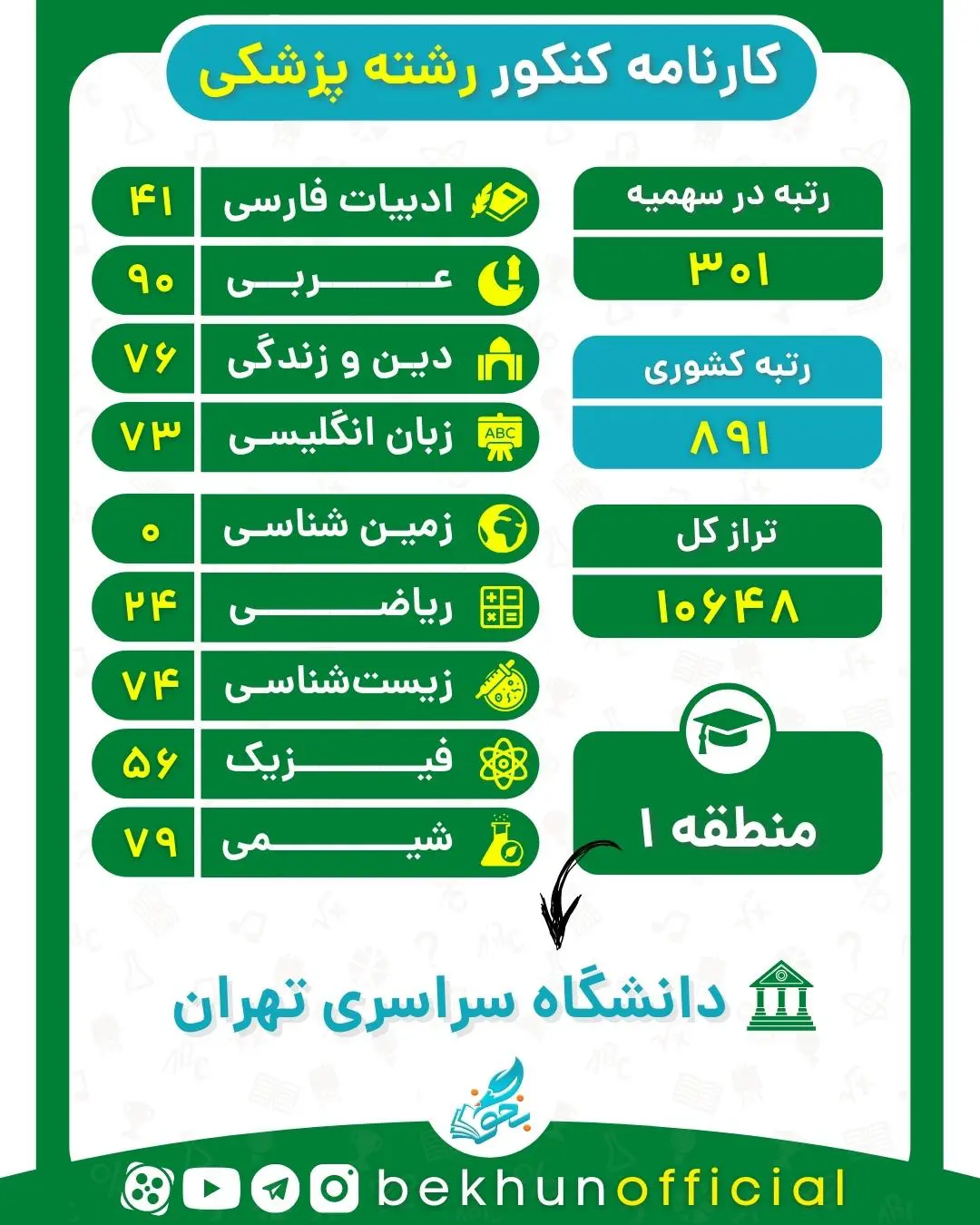 رتبه لازم برای قبولی پزشکی 25 کارنامه کنکور رشته پزشکی منطقه یک