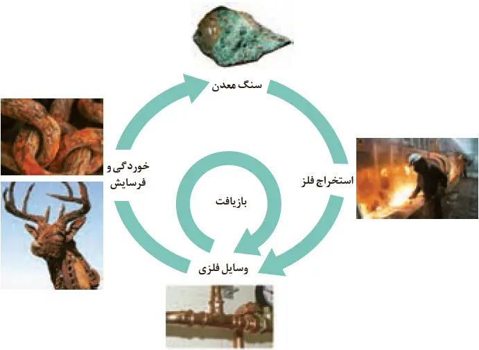 گام به گام فصل اول شیمی یازدهم استخراج فلز