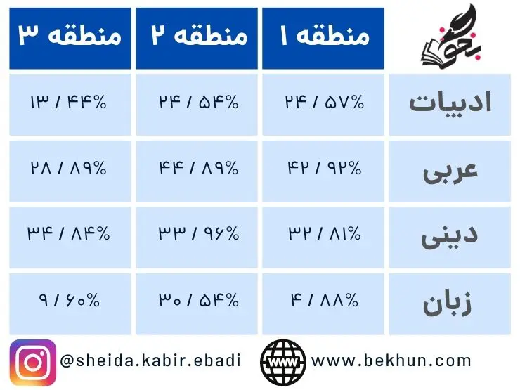 حداقل و حداکثر درصد لازم دروس عمومی برای رادیولوژی