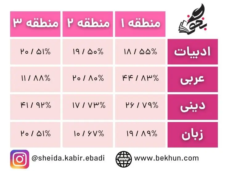 حداقل و حداکثر درصد لازم دروس عمومی برای هوشبری