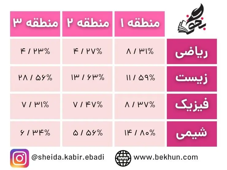 حداقل و حداکثر درصد لازم دروس تخصصی برای هوشبری