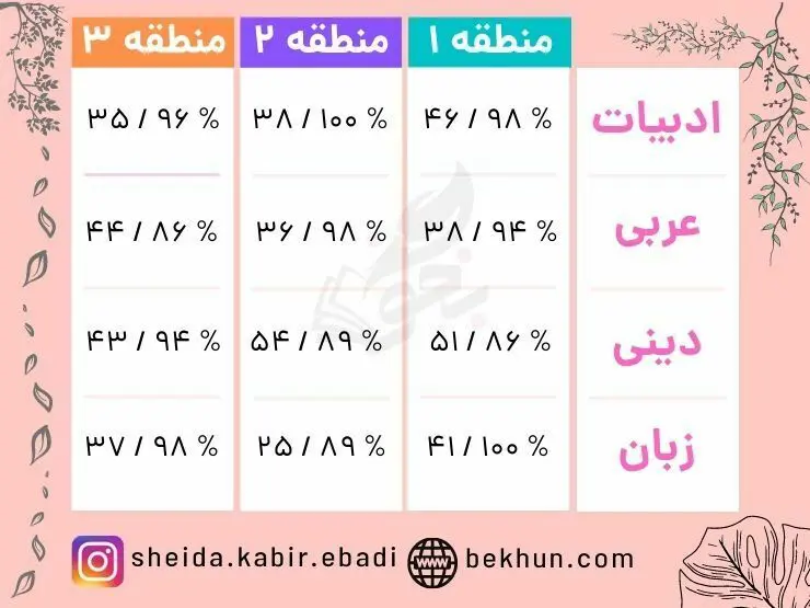 حداقل و حداکثر درصد لازم دروس عمومی برای دندان‌پزشکی