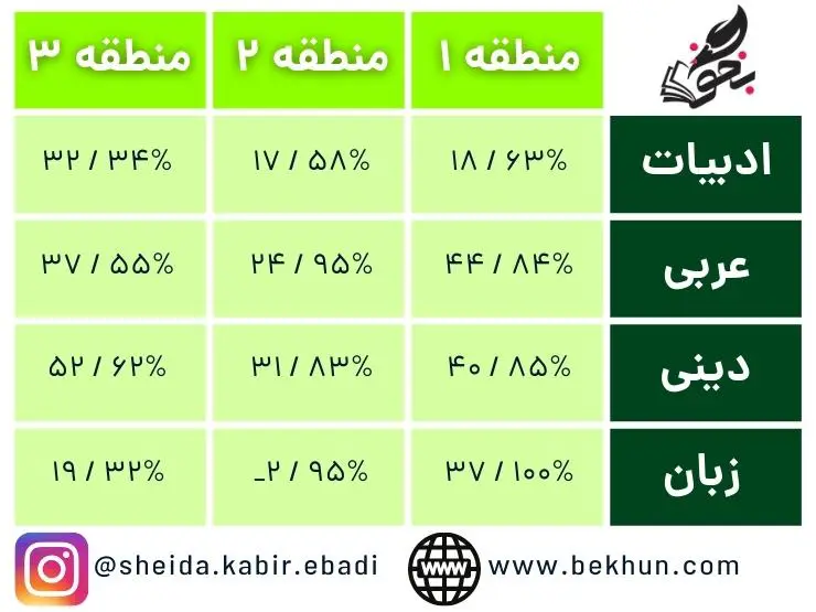 رتبه قبولی دامپزشکی 1400 10 حداقل و حداکثر درصد لازم دروس عمومی برای دامپزشکی