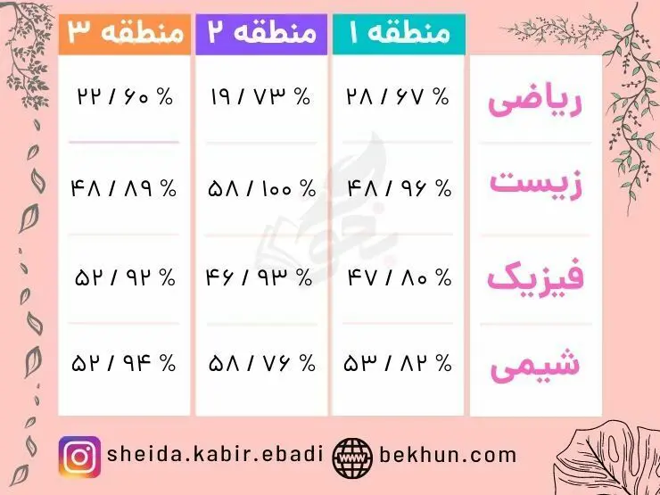 حداقل و حداکثر درصد لازم دروس تخصصی برای دندان‌پزشکی