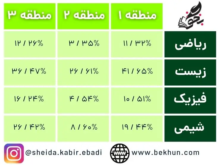 رتبه قبولی دامپزشکی 1400 11 حداقل و حداکثر درصد لازم دروس تخصصی برای دامپزشکی