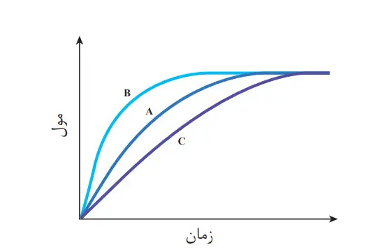 جواب خود رابیازمایید صفحه 89 شیمی یازدهم | نمودار تغییر مول