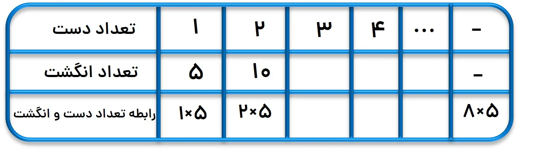 سوال الگو عددی ریاضی ششم