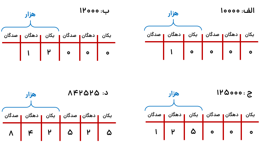 جدول ارزش مکانی