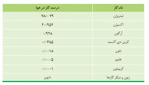 نام و درصد حجمی گازهای سازندە هوا پاک و خشک شیمی دهم