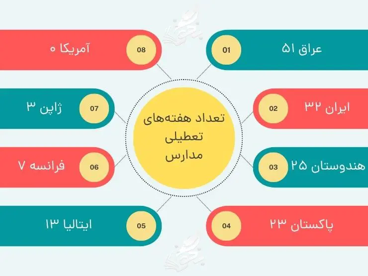 چرا باید در تابستان درس بخوانیم؟