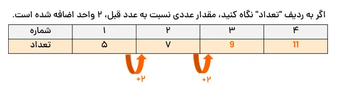 جواب نمونه سوال الگویابی عددی ریاضی کلاس پنجم