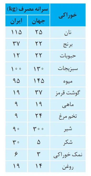 جواب خو را بیازمایید صفحه 51 شیمی یازدهم | سرانه مصرف سالانه مواد غذایی