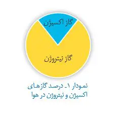فصل 2 علوم هشتم |سوختن، روشی برای استفاده از انرژی شیمیایی مواد 