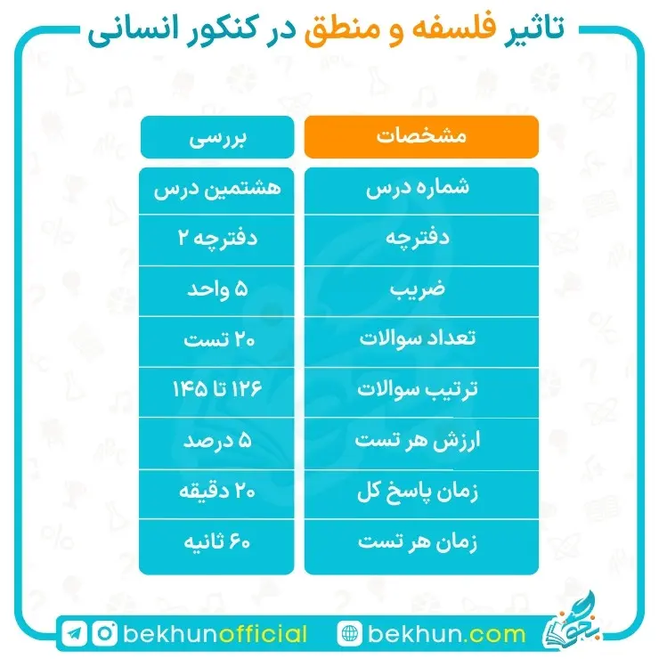 تاثیر فلسفه و منطق در کنکور انسانی