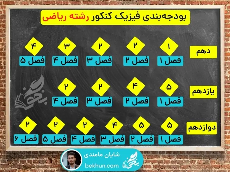 بودجه بندی فیزیک رشته ریاضی