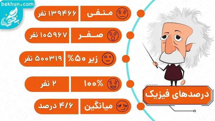 درصدهای فیزیک کنکور