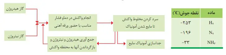 تولید آمونیاک در صنعت به روش هابر صفحه 82 شیمی دهم
