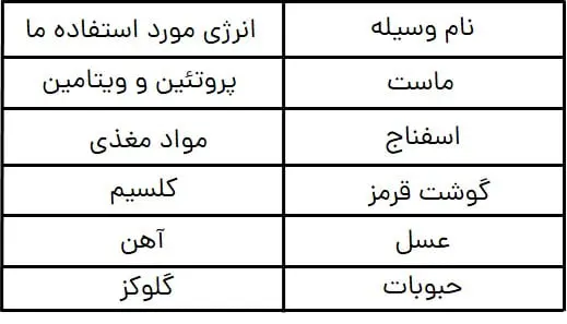 نمونه سوال فصل دوم شیمی یازدهم | در پی غذای سالم 34 نمونه سوال فصل دوم شیمی یازدهم
