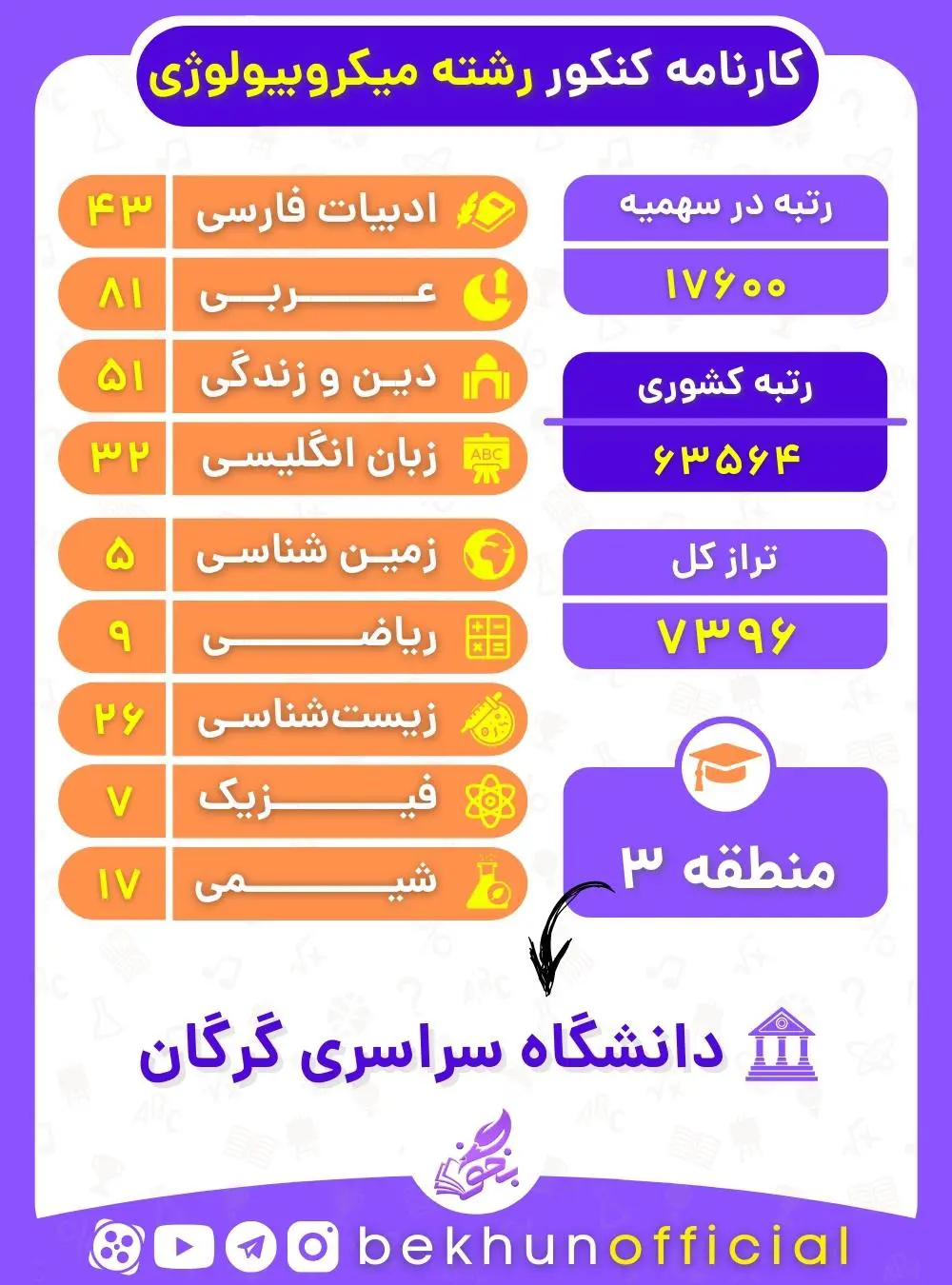 نمونه کارنامه قبولی میکروبیولوژی منطقه سه 1400