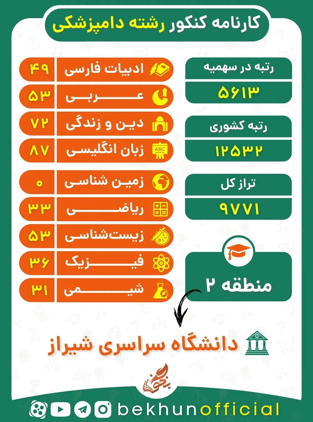 رتبه قبولی دامپزشکی 1400 15 نمونه کارنامه قبولی دامپزشکی منطقه دو 1400