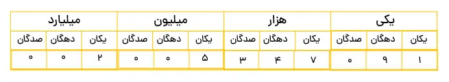 نمونه سوال ارزش مکانی اعداد ریاضی پنجم فصل 1