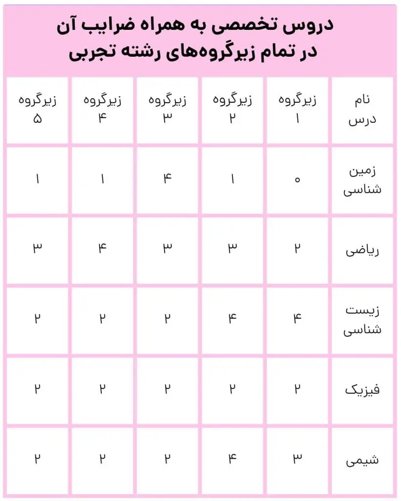 ضریب دروس اختصاصی در زیرگروه های رشته تجربی