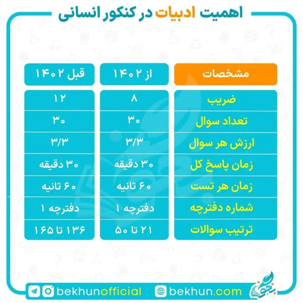 بودجهبندی ادبیات کنکور انسانی 3 تاثیر ادبیات در کنکور انسانی