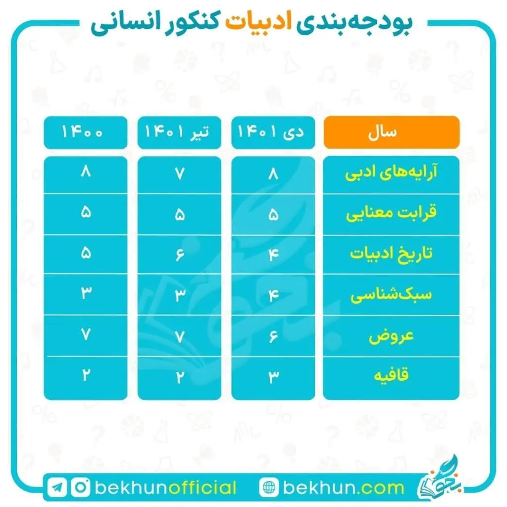 بودجهبندی ادبیات کنکور انسانی 4 بودجه بندی ادبیات کنکور انسانی