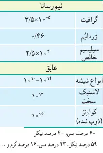 جدول مقاومت ویژه برخی از اجسام