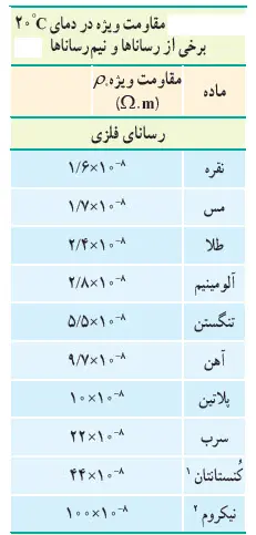 جدول مقاومت ویژه برخی از اجسام