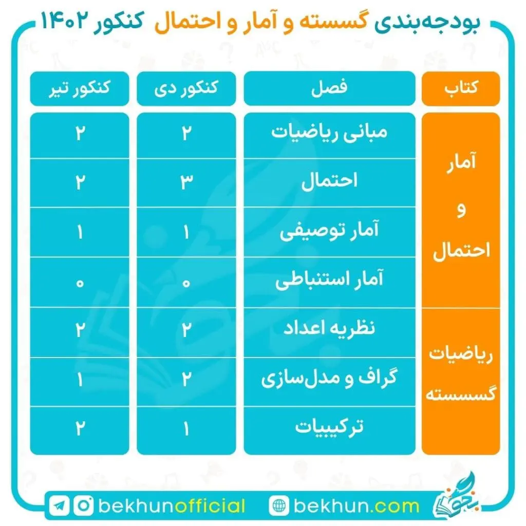 بودجه بندی گسسته و آمار و احتمال کنکور 