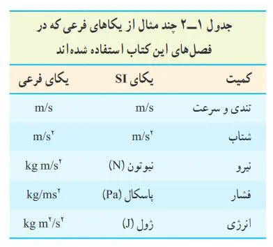 آموزش فصل یک فیزیک دهم | مبحث اندازه‌گیری و دستگاه بین‌المللی یکاها