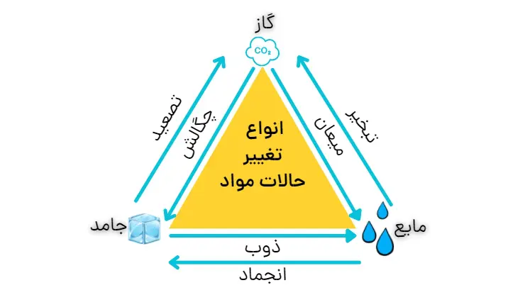 انواع تغییر حالات مواد-علوم پنجم