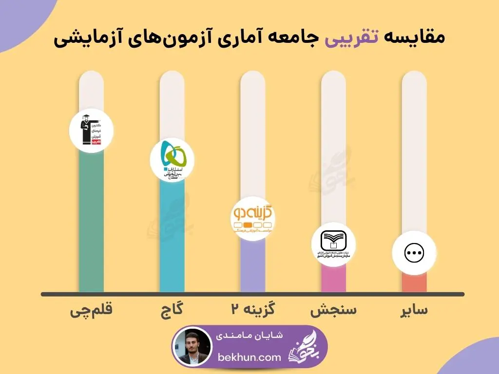 تعداد شرکت کنندگان آزمون های آزمایشی
