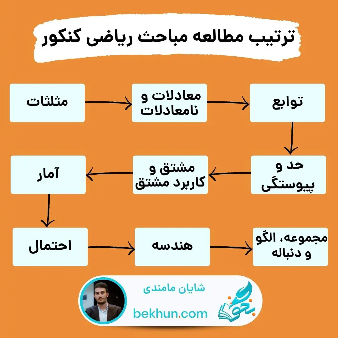 پیشنیازهای ریاضی کنکور
