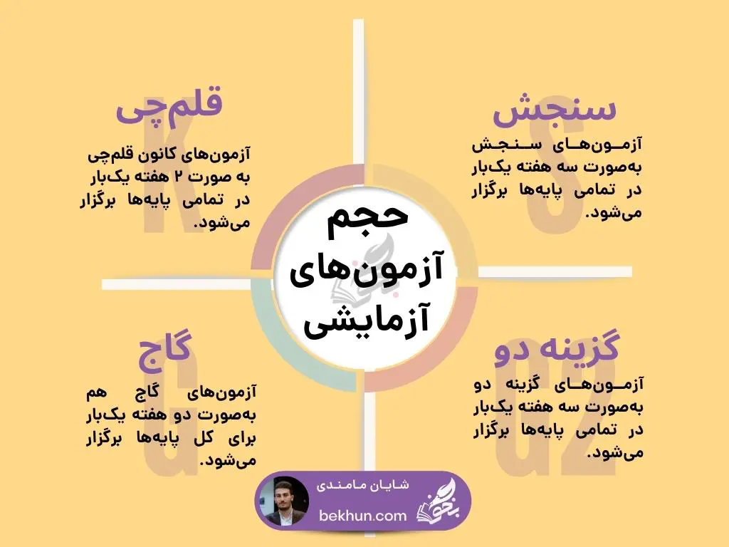 حجم سوالات آزمون های آزمایشی
